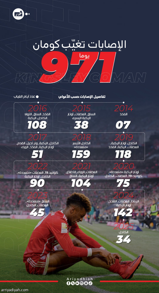 كومان وريث ريبيري.. 71 إصابة و30 بطولة