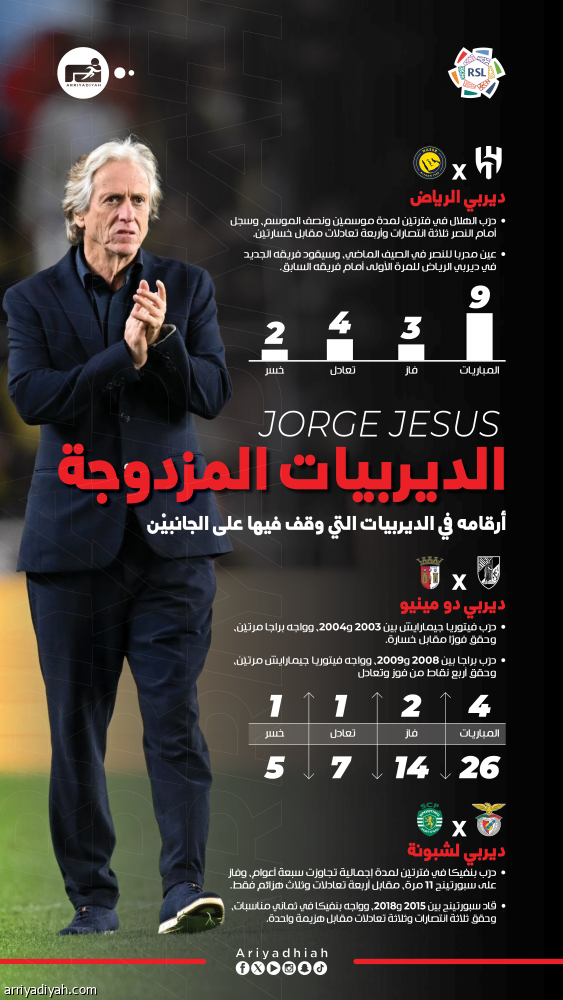 جيسوس.. 19 انتصارا في الديربيات المزدوجة