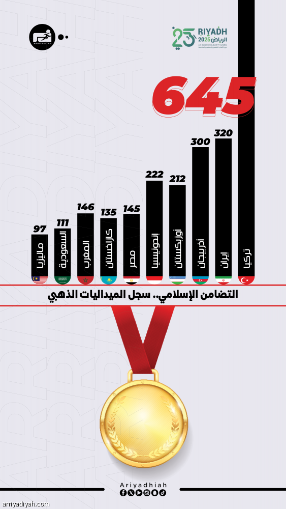 العشرة الأوائل.. تركيا تتصدر.. والسعودية 111 ميدالية