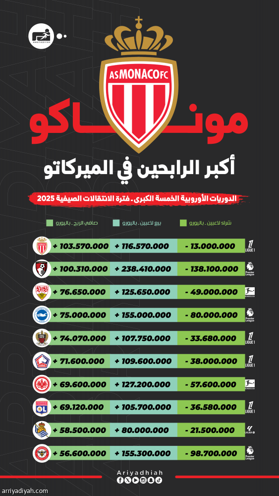 12 ألف انتقال في العالم بـ 10 مليارات