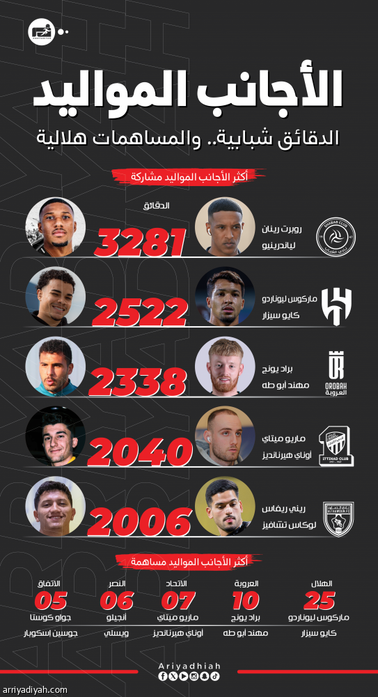 المواليد في روشن.. الهلال والشباب الأكثر استفادة